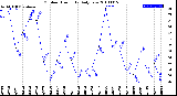 Milwaukee Weather Outdoor Humidity<br>Daily Low