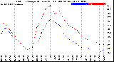 Milwaukee Weather Outdoor Temperature<br>vs Wind Chill<br>(24 Hours)