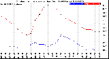 Milwaukee Weather Outdoor Temperature<br>vs Dew Point<br>(24 Hours)