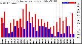 Milwaukee Weather Outdoor Temperature<br>Daily High/Low