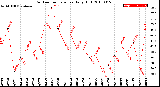 Milwaukee Weather Outdoor Temperature<br>Daily High