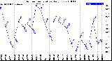 Milwaukee Weather Outdoor Temperature<br>Daily Low