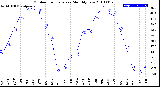 Milwaukee Weather Outdoor Temperature<br>Monthly Low