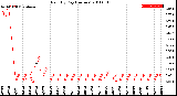 Milwaukee Weather Rain<br>By Day<br>(Inches)