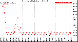 Milwaukee Weather Rain Rate<br>Daily High