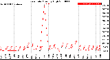 Milwaukee Weather Rain Rate<br>Monthly High