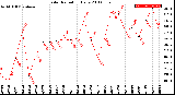 Milwaukee Weather Solar Radiation<br>Daily