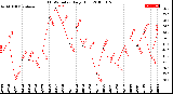 Milwaukee Weather THSW Index<br>Daily High