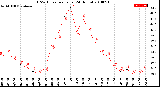 Milwaukee Weather THSW Index<br>per Hour<br>(24 Hours)