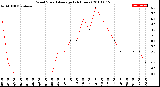 Milwaukee Weather Wind Speed<br>Average<br>(24 Hours)