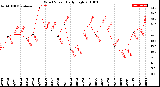 Milwaukee Weather Wind Speed<br>Daily High