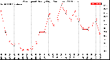 Milwaukee Weather Wind Speed<br>Hourly High<br>(24 Hours)