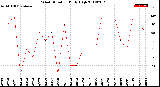 Milwaukee Weather Wind Direction<br>Daily High