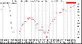 Milwaukee Weather Outdoor Humidity<br>Every 5 Minutes<br>(24 Hours)