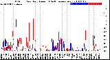 Milwaukee Weather Outdoor Rain<br>Daily Amount<br>(Past/Previous Year)