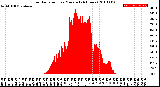 Milwaukee Weather Solar Radiation<br>per Minute<br>(24 Hours)