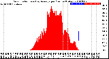 Milwaukee Weather Solar Radiation<br>& Day Average<br>per Minute<br>(Today)