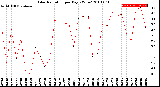 Milwaukee Weather Solar Radiation<br>per Day KW/m2