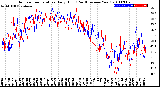 Milwaukee Weather Outdoor Temperature<br>Daily High<br>(Past/Previous Year)