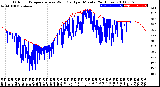 Milwaukee Weather Outdoor Temperature<br>vs Wind Chill<br>per Minute<br>(24 Hours)