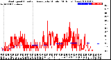 Milwaukee Weather Wind Speed<br>Actual and Average<br>by Minute<br>(24 Hours) (New)