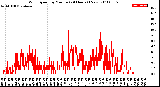 Milwaukee Weather Wind Speed<br>by Minute<br>(24 Hours) (New)