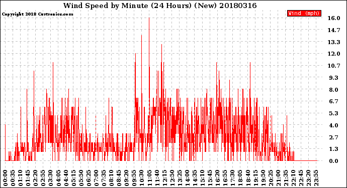 Milwaukee Weather Wind Speed<br>by Minute<br>(24 Hours) (New)