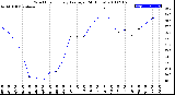 Milwaukee Weather Wind Chill<br>Hourly Average<br>(24 Hours)