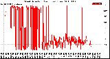 Milwaukee Weather Wind Direction<br>(24 Hours) (Raw)