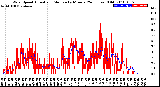 Milwaukee Weather Wind Speed<br>Actual and Median<br>by Minute<br>(24 Hours) (Old)