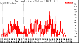 Milwaukee Weather Wind Speed<br>by Minute<br>(24 Hours) (Old)