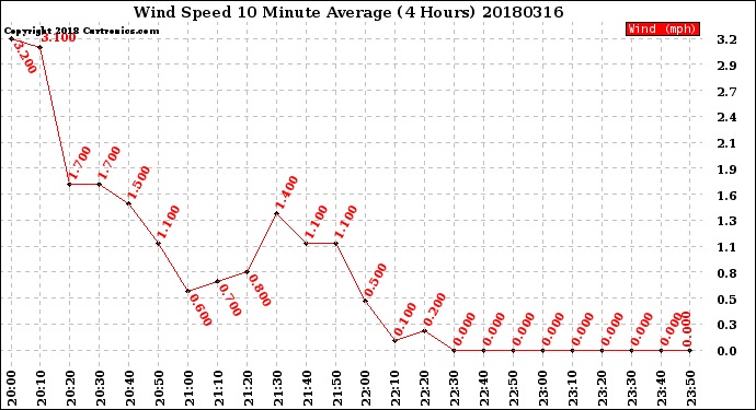 Milwaukee Weather Wind Speed<br>10 Minute Average<br>(4 Hours)