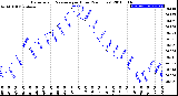 Milwaukee Weather Barometric Pressure<br>per Hour<br>(24 Hours)