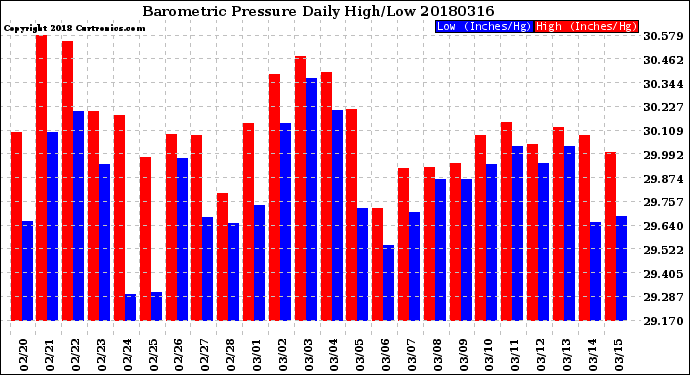 Milwaukee Weather Barometric Pressure<br>Daily High/Low