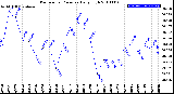 Milwaukee Weather Barometric Pressure<br>Daily High