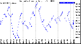 Milwaukee Weather Barometric Pressure<br>Daily Low