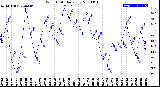 Milwaukee Weather Wind Chill<br>Daily Low