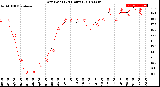 Milwaukee Weather Dew Point<br>(24 Hours)