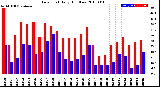 Milwaukee Weather Dew Point<br>Daily High/Low