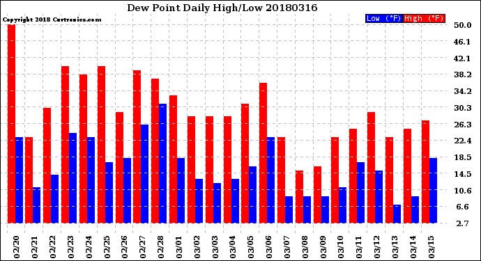 Milwaukee Weather Dew Point<br>Daily High/Low