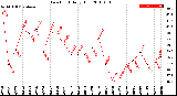 Milwaukee Weather Dew Point<br>Daily High