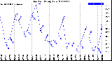 Milwaukee Weather Dew Point<br>Daily Low