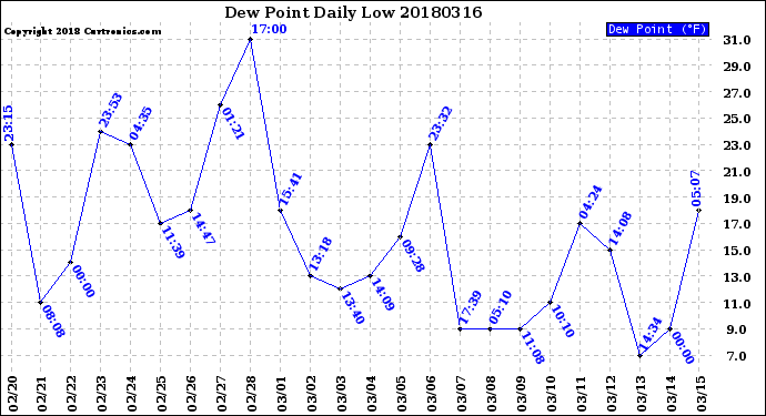 Milwaukee Weather Dew Point<br>Daily Low