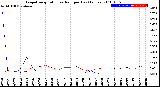 Milwaukee Weather Evapotranspiration<br>vs Rain per Day<br>(Inches)