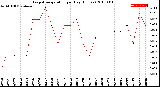 Milwaukee Weather Evapotranspiration<br>per Day (Inches)