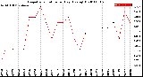 Milwaukee Weather Evapotranspiration<br>per Day (Ozs sq/ft)