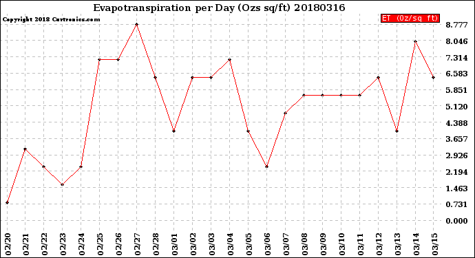 Milwaukee Weather Evapotranspiration<br>per Day (Ozs sq/ft)