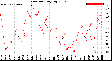 Milwaukee Weather Heat Index<br>Daily High