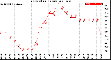 Milwaukee Weather Heat Index<br>(24 Hours)