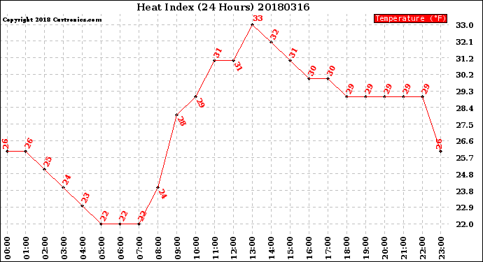 Milwaukee Weather Heat Index<br>(24 Hours)